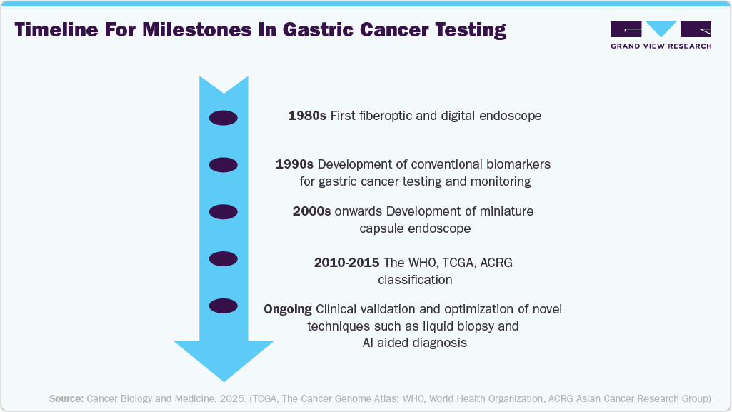 Timeline For Milestones in Gastric Cancer Testing