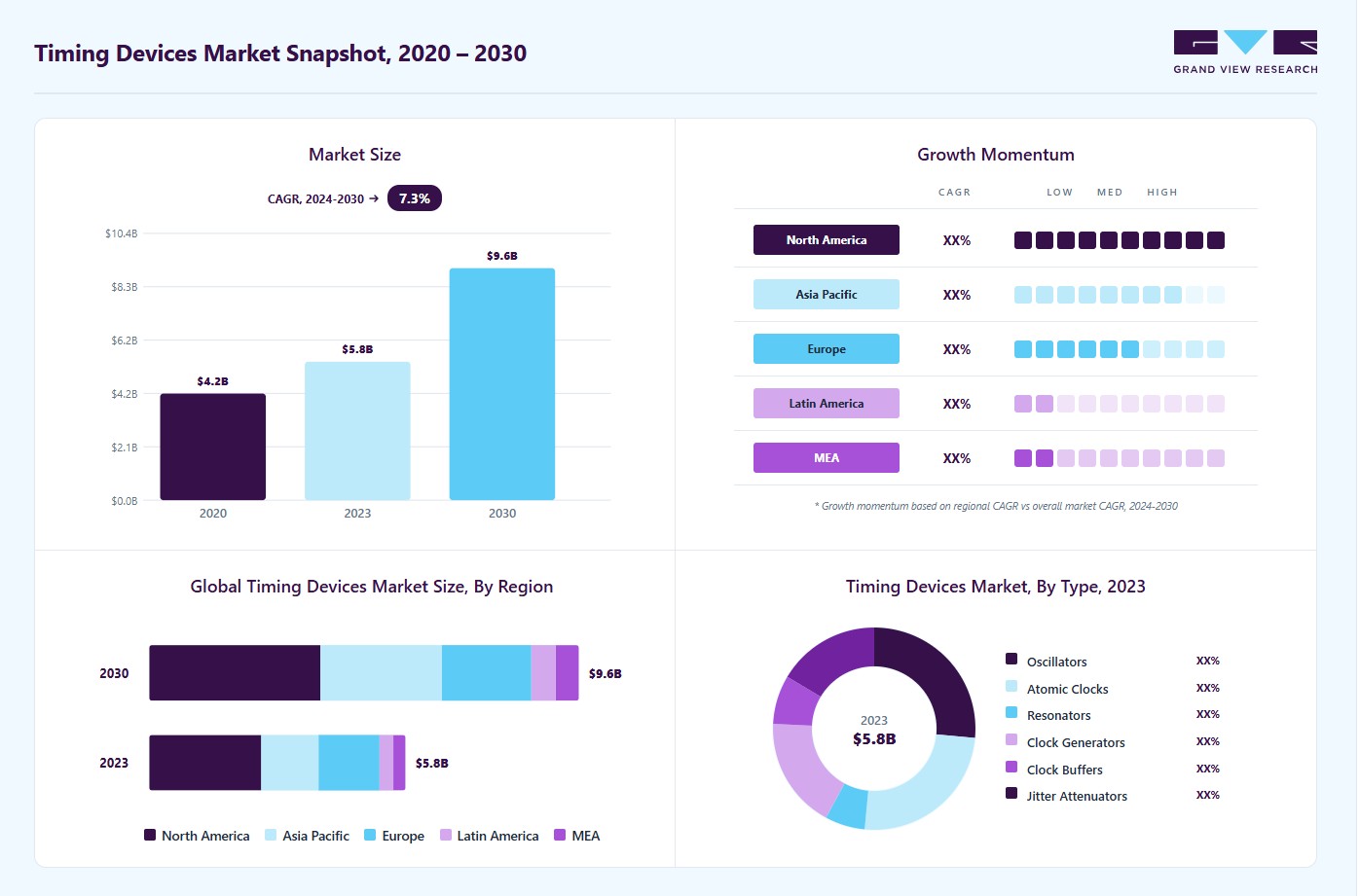 Timing devices market overview highlighting global market size in 2023 (USD 5.85 Billion), revenue forecast for 2030 (USD 9.68 Billion), growth trends (CAGR 7.3% from 2024 to 2030), and regional growth momentum