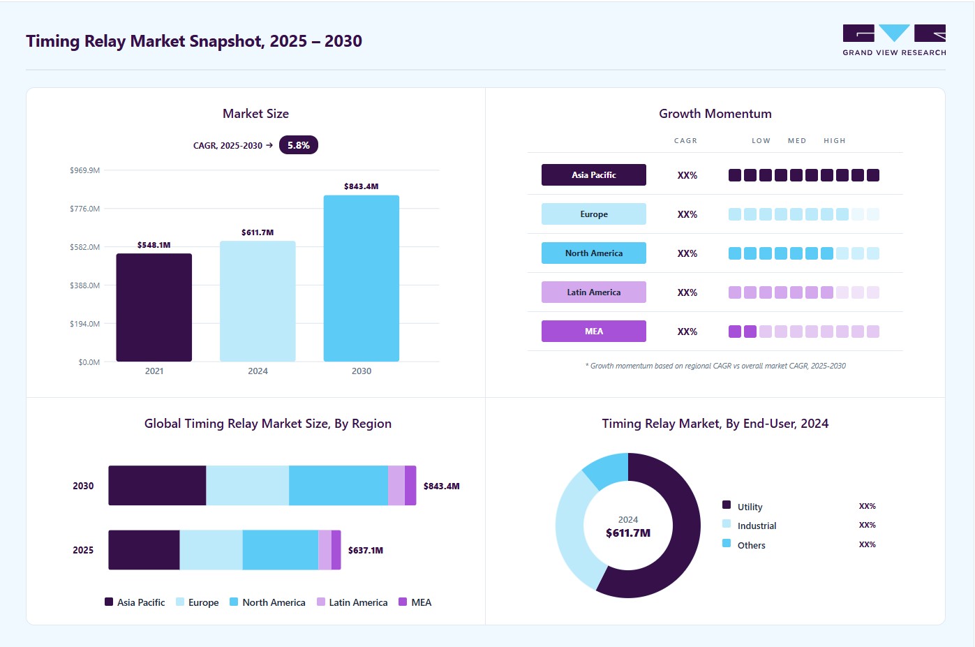 Timing relay market overview: Grand View Research estimates the global market size at USD 611.70 million in 2024, projected to grow from USD 637.1 million in 2025 to USD 843.4 million by 2030 at a 5.8% CAGR, with regional growth momentum.