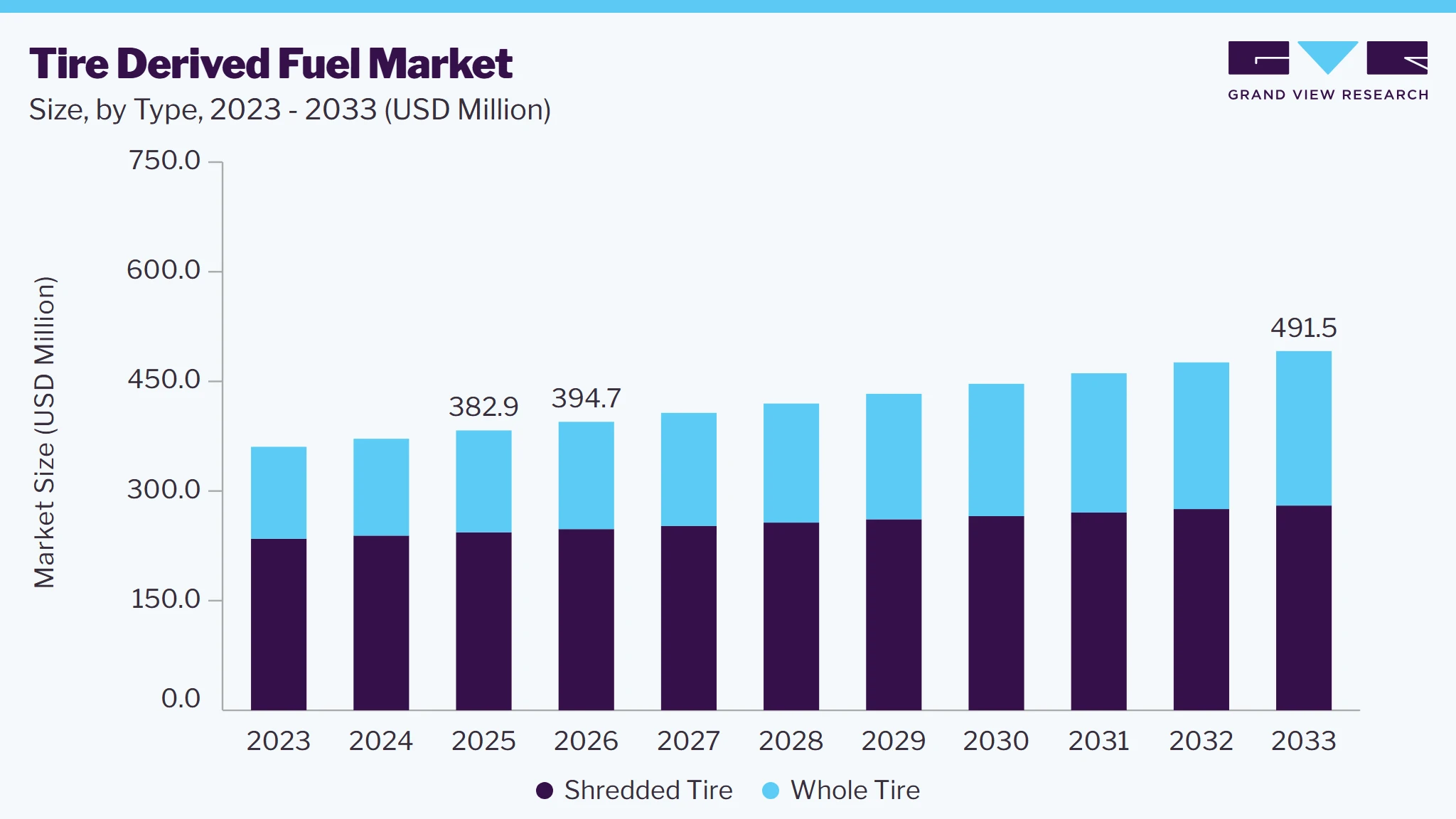 Tire derived fuel market size and growth forecast (2023-2033)