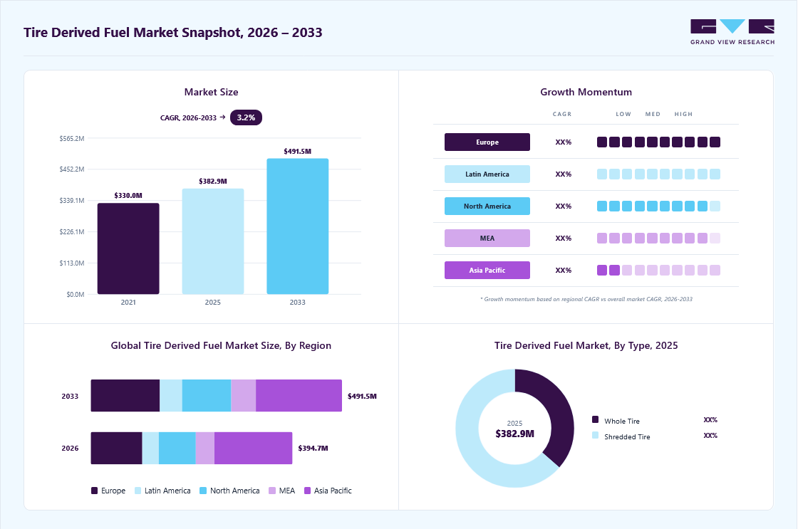 Tire-derived fuel market overview: Grand View Research estimates the global market size at USD 382.9 million in 2025, projected to grow from USD 394.7 million in 2026 to USD 491.5 million by 2033 at a 3.2% CAGR, with regional growth momentum.