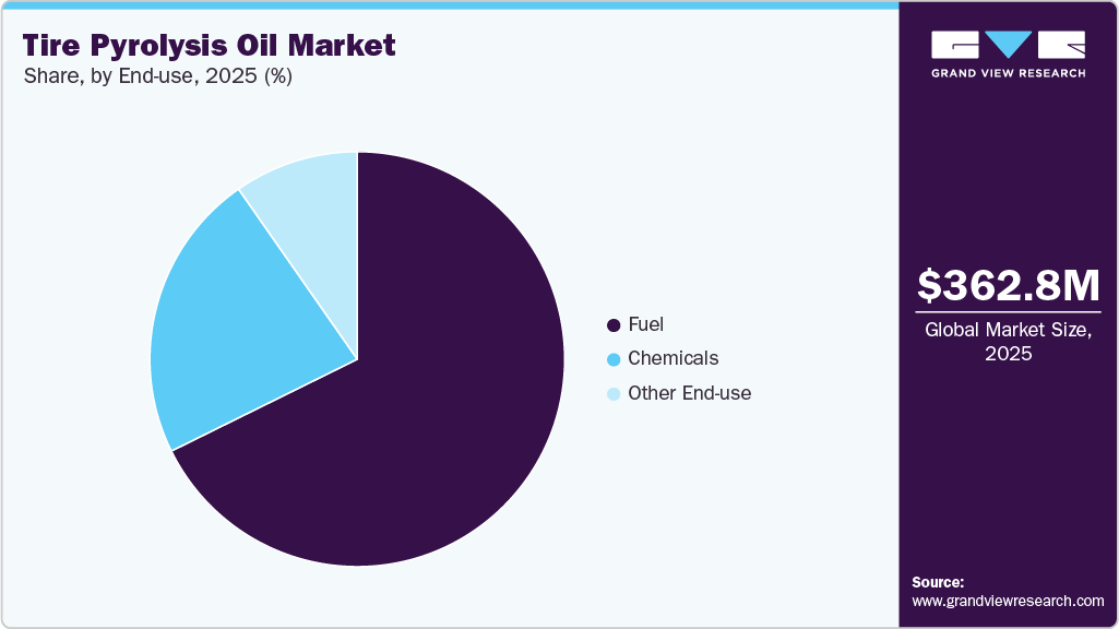Tire Pyrolysis Oil Market Share
