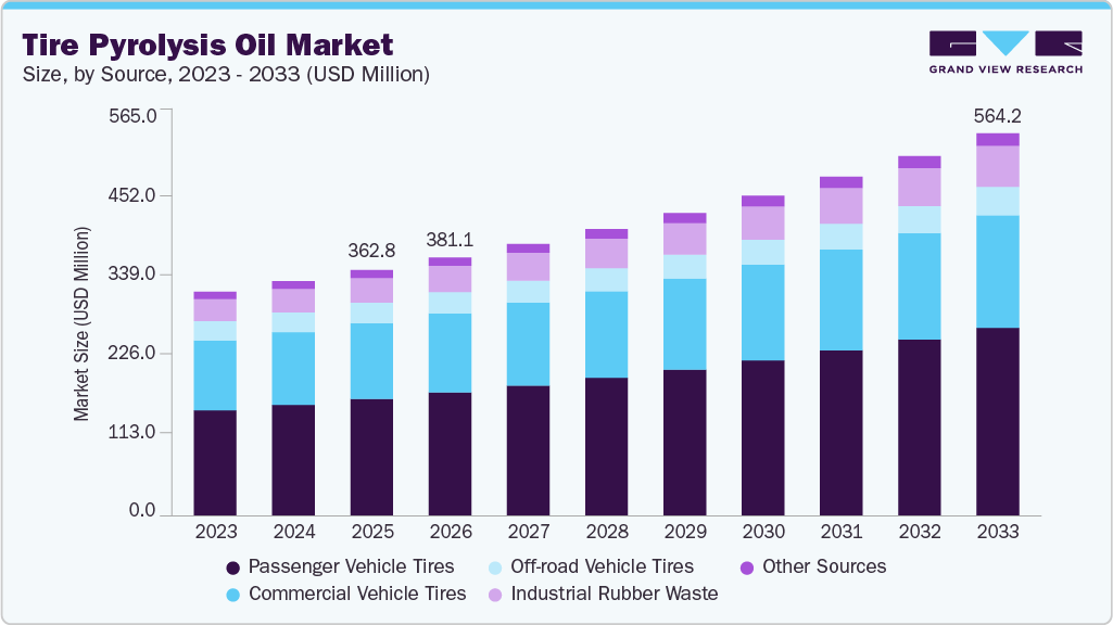 Tire pyrolysis oil market size and growth forecast (2023-2033)