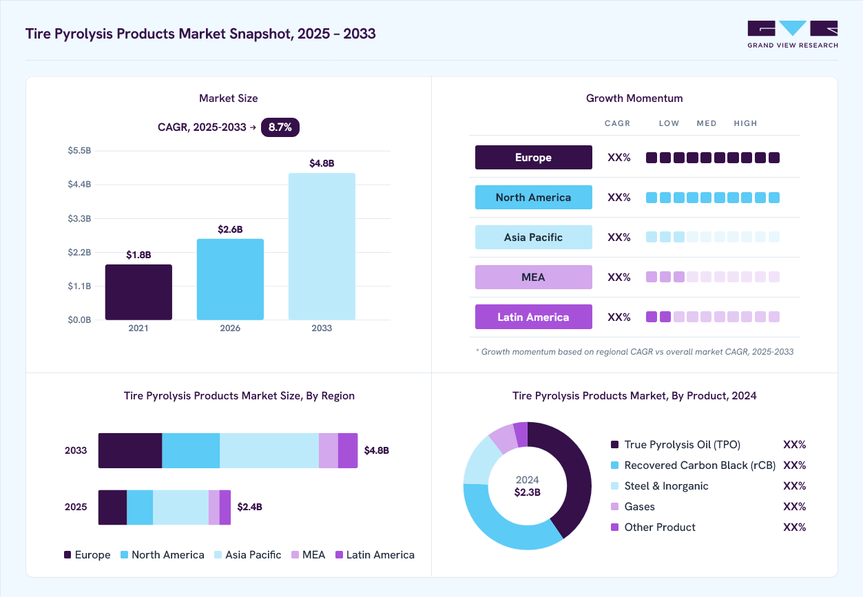 Tire pyrolysis products market overview: Grand View Research estimates the global market size at USD 2.3 billion in 2024, projected to grow from USD 2.6 billion in 2026 to USD 4.8 billion by 2033 at a 8.7% CAGR, with regional growth momentum.