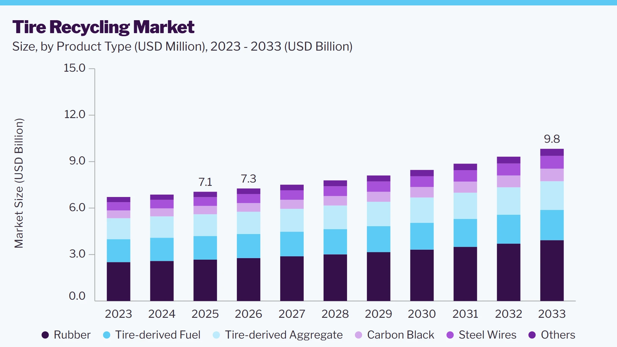 Tire recycling market size and growth forecast (2023-2033)