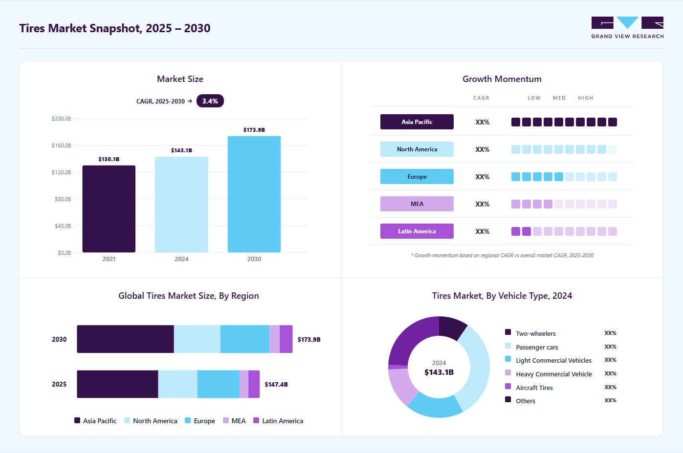 Tires market overview: Grand View Research estimates the global market size at USD 143.06 billion in 2024, projected to grow from USD 147.44 billion in 2025 to USD 173.93 billion by 2030 at a 3.4% CAGR, with regional growth momentum.