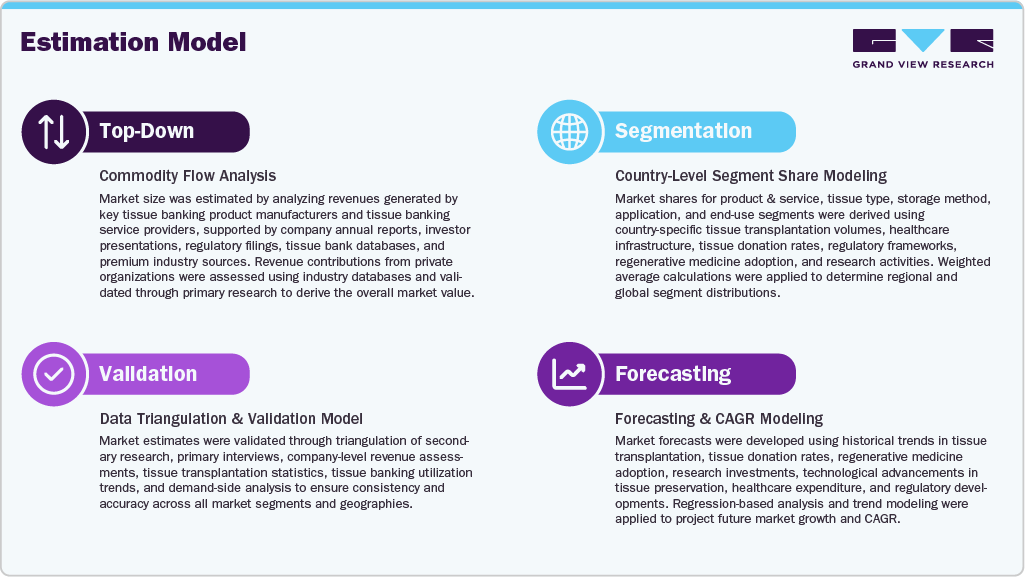Tissue Banking Market Estimation Model Tissue Banking Market Estimation Model