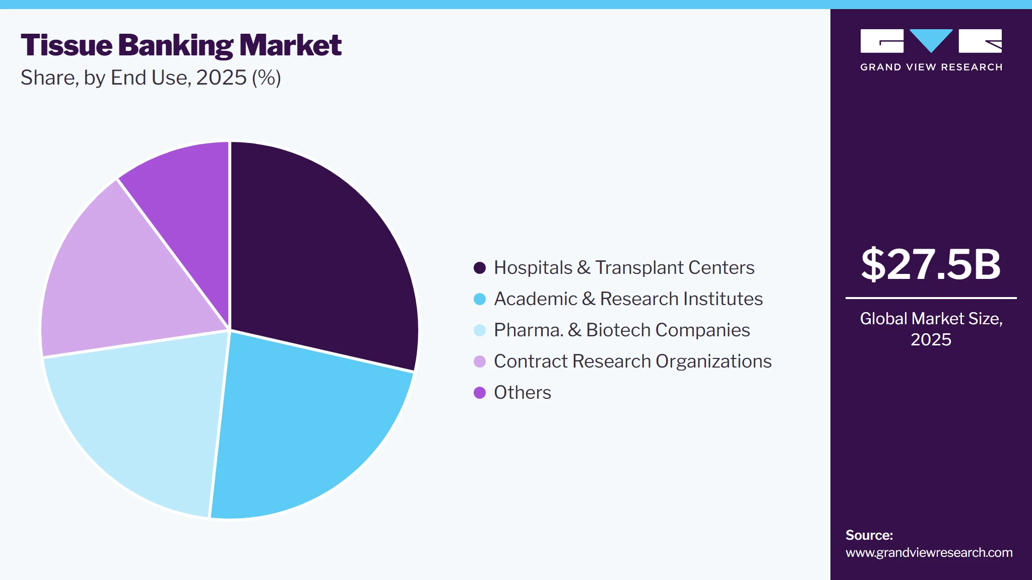 Tissue Banking Market Share Tissue Banking Market Share