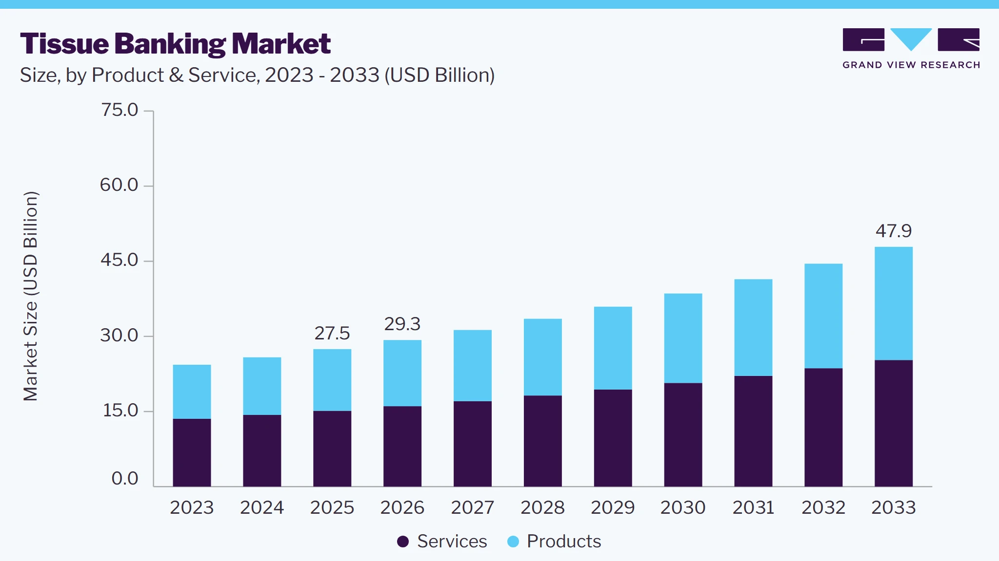 Tissue banking market size and growth forecast (2023-2033) Tissue banking market size and growth forecast (2023-2033)