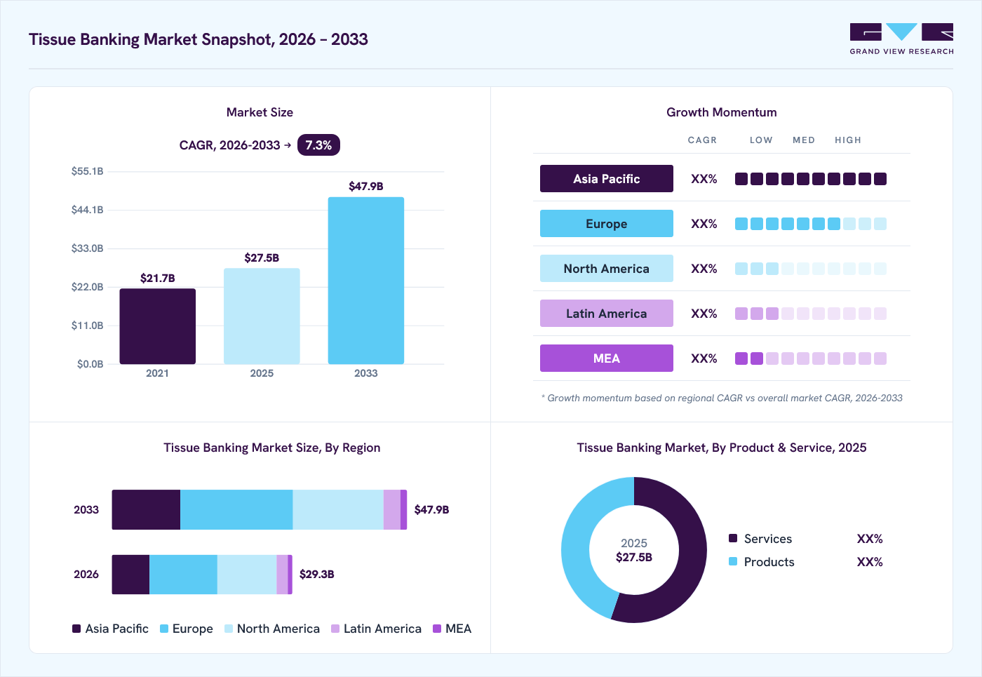 Tissue banking market overview: Grand View Research estimates the global market size at USD 27.5 billion in 2025, projected to grow from USD 29.3 billion in 2026 to USD 47.9 billion by 2033 at a 7.3% CAGR, with regional growth momentum.