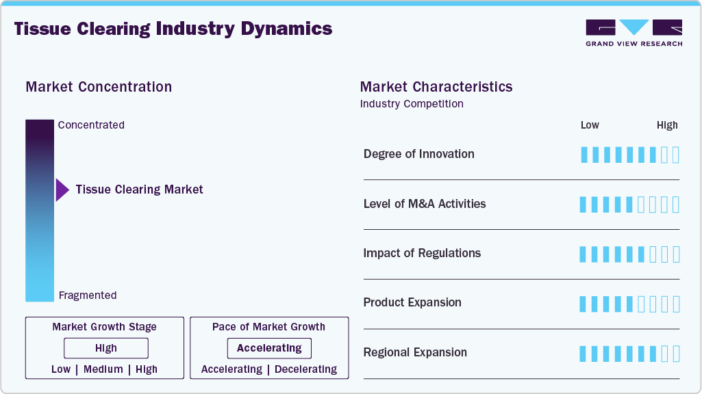Tissue Clearing Industry Dynamics