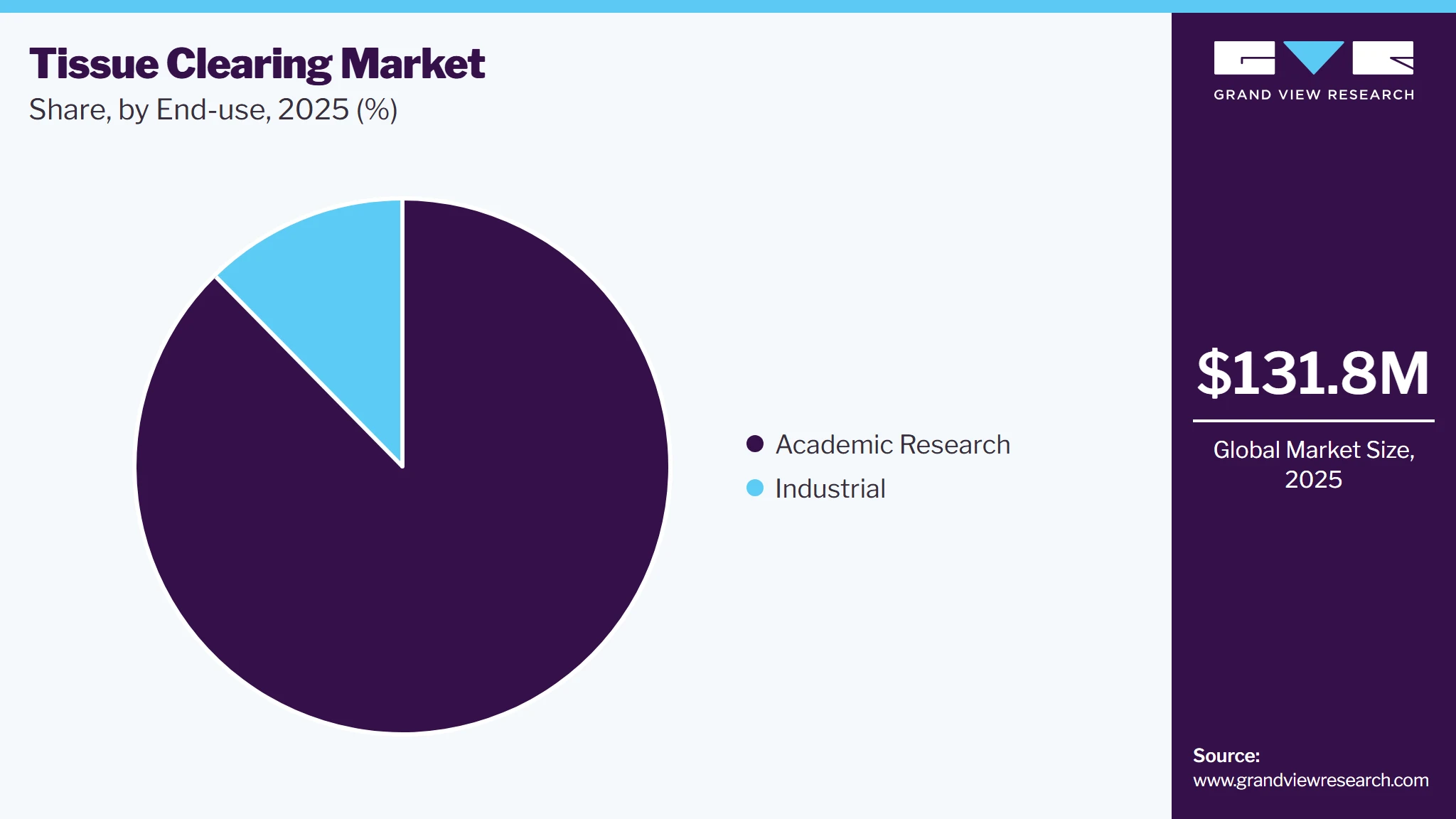 Tissue Clearing Market Share