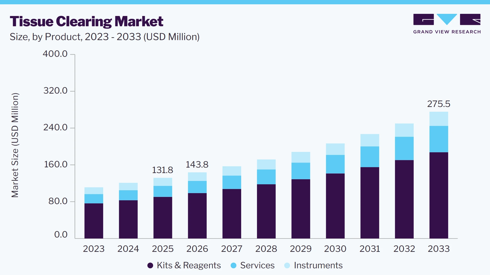 Tissue clearing market size and growth forecast (2023-2033)