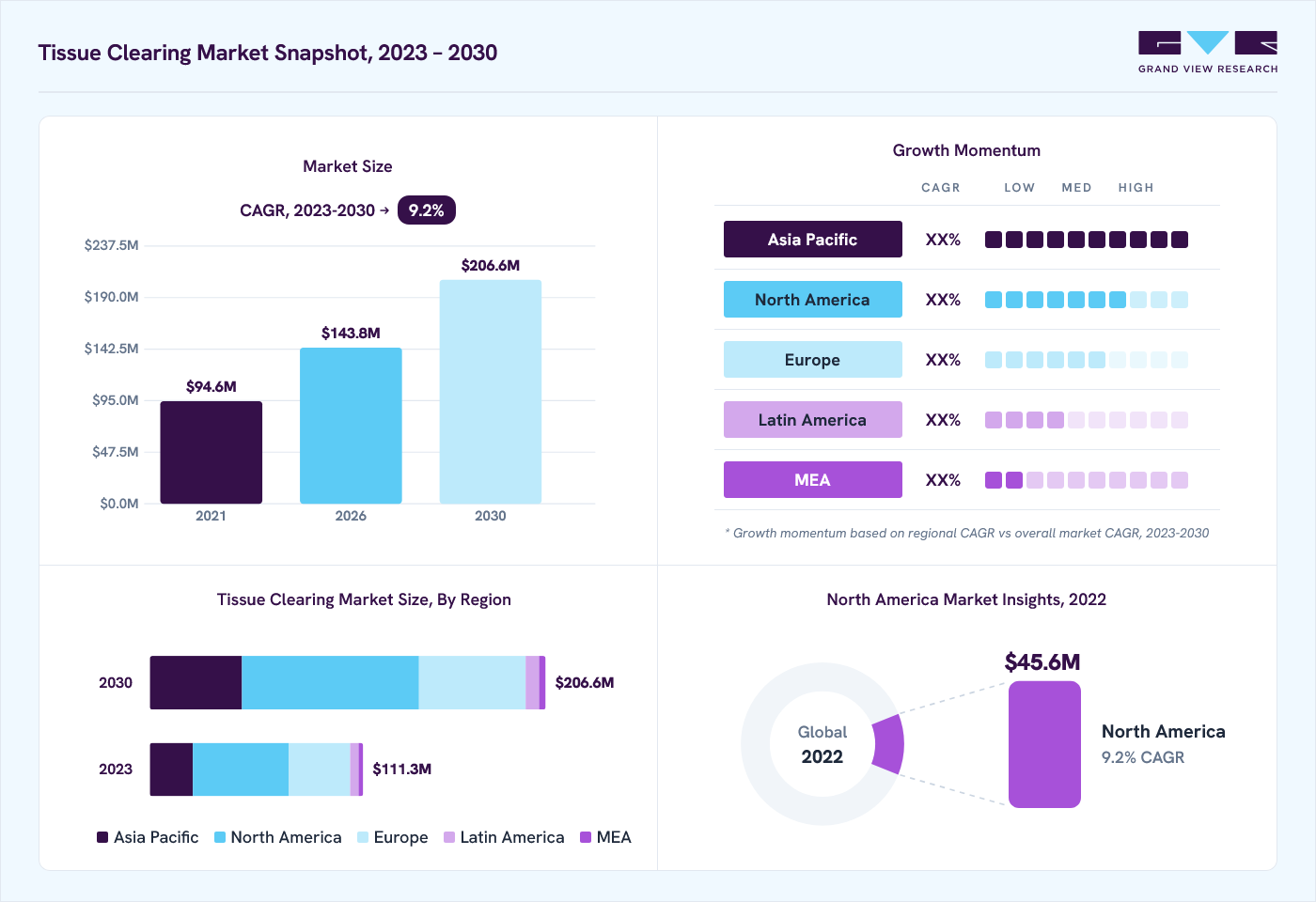 Tissue clearing market overview: Grand View Research estimates the global market size at USD 102.5 million in 2022, projected to grow from USD 143.8 million in 2026 to USD 206.6 million by 2030 at a 9.2% CAGR, with regional growth momentum.