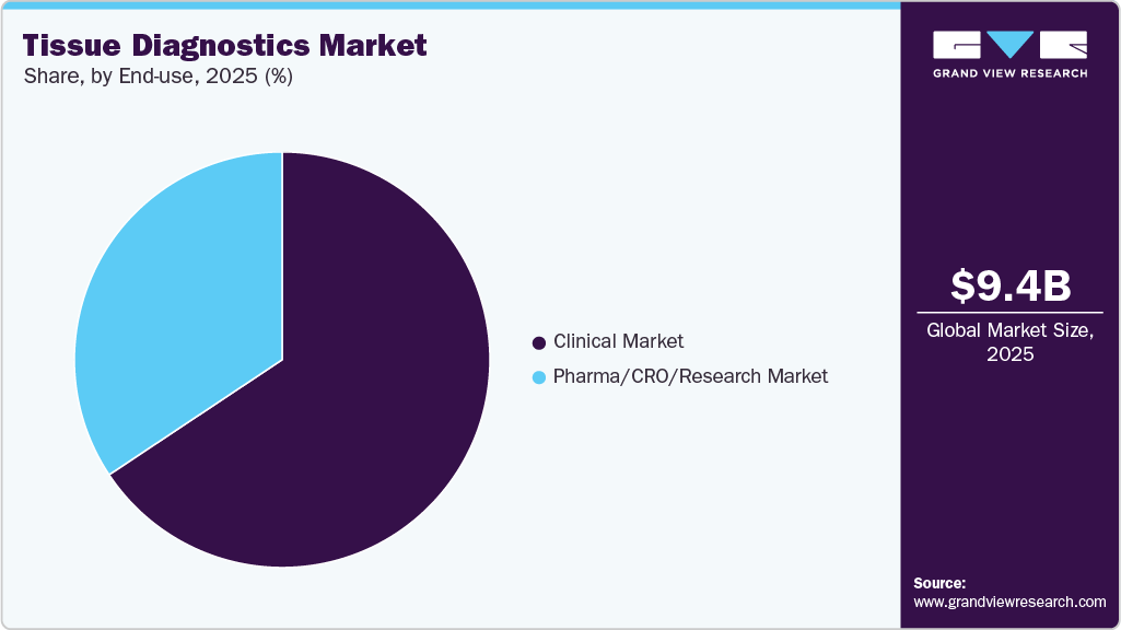 Tissue Diagnostics Market Share Tissue Diagnostics Market Share