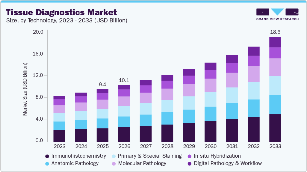 Tissue diagnostics market size and growth forecast (2023-2033) Tissue diagnostics market size and growth forecast (2023-2033)