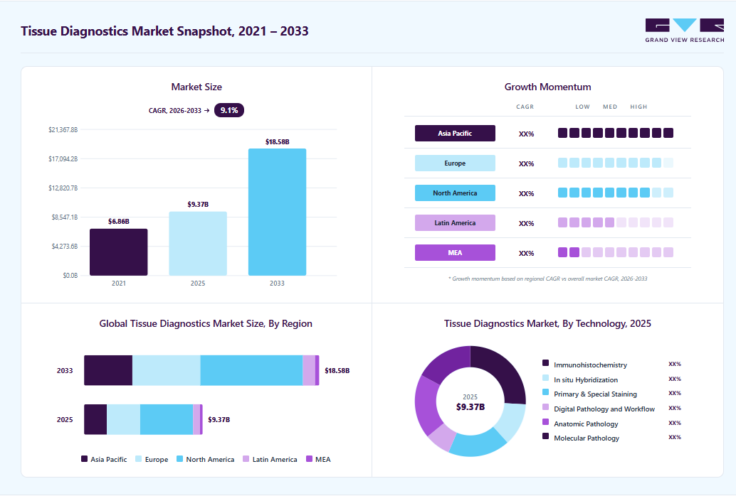 Tissue diagnostics market overview highlighting global market size in 2025 (USD 9.37 Billion), revenue forecast for 2033 (USD 18.58 Billion), growth trends (CAGR 9.1% from 2026 to 2033), and regional growth momentum