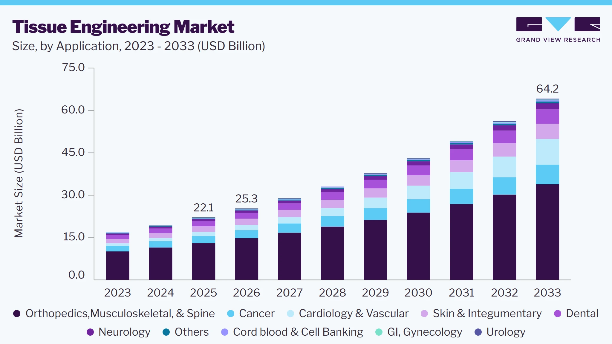 Tissue Engineering market size and growth forecast (2023-2033)
