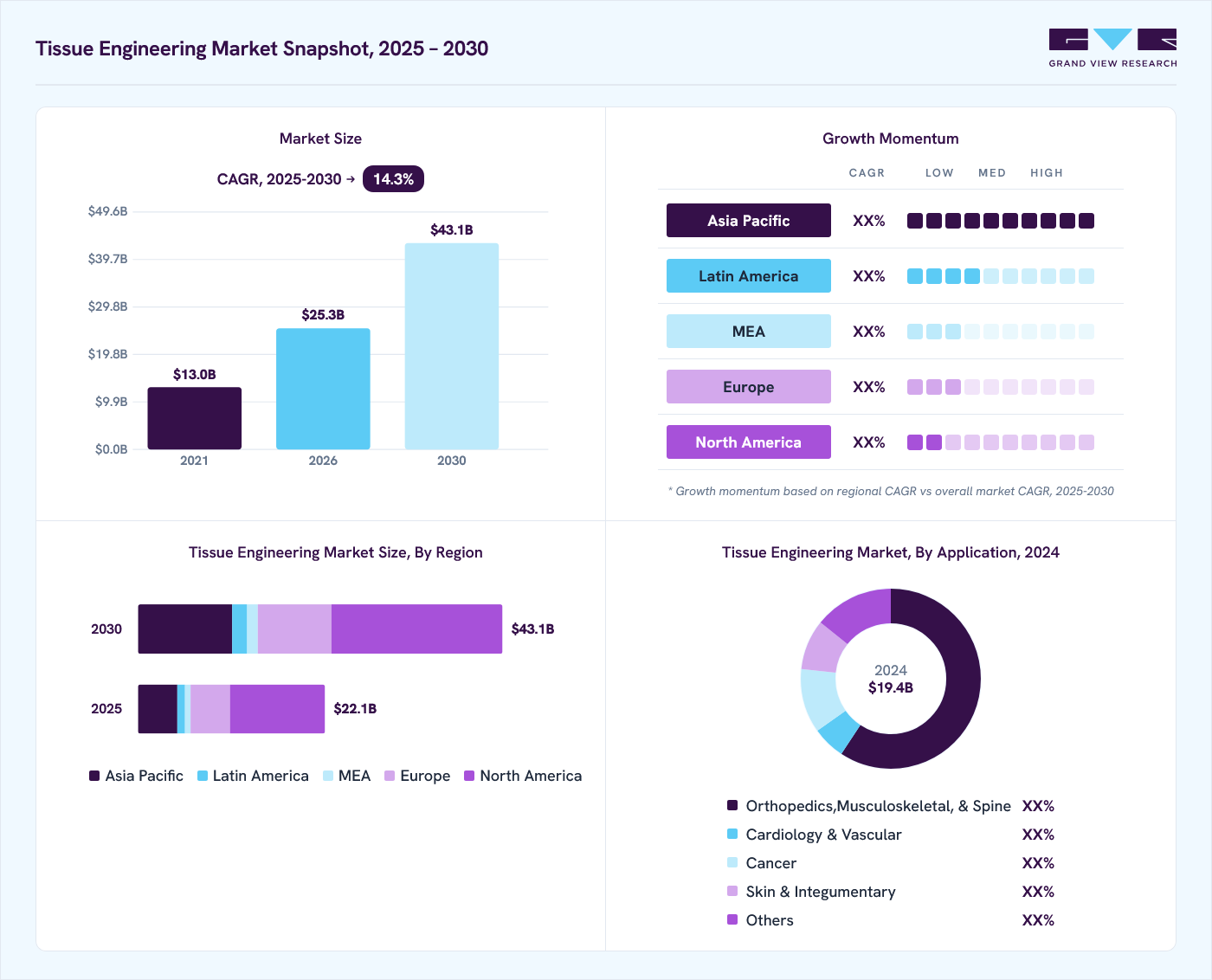 Tissue engineering market overview: Grand View Research estimates the global market size at USD 19.4 billion in 2024, projected to grow from USD 25.3 billion in 2026 to USD 43.1 billion by 2030 at a 14.3% CAGR, with regional growth momentum.