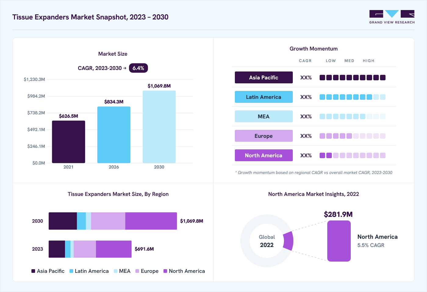 Tissue expanders market overview: Grand View Research estimates the global market size at USD 649.2 million in 2022, projected to grow from USD 834.3 million in 2026 to USD 1,069.8 million by 2030 at a 6.4% CAGR, with regional growth momentum.