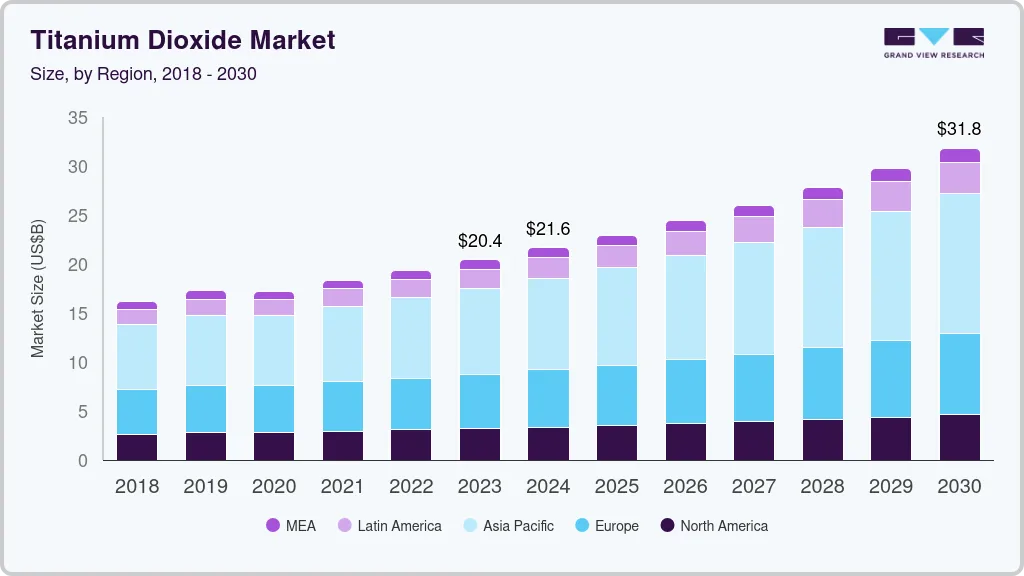 Titanium dioxide market size by region, and growth forecast (2024-2030)