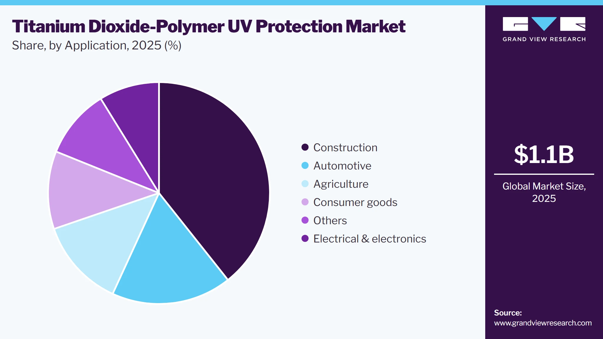 Titanium Dioxide-Polymer UV Protection Market Share