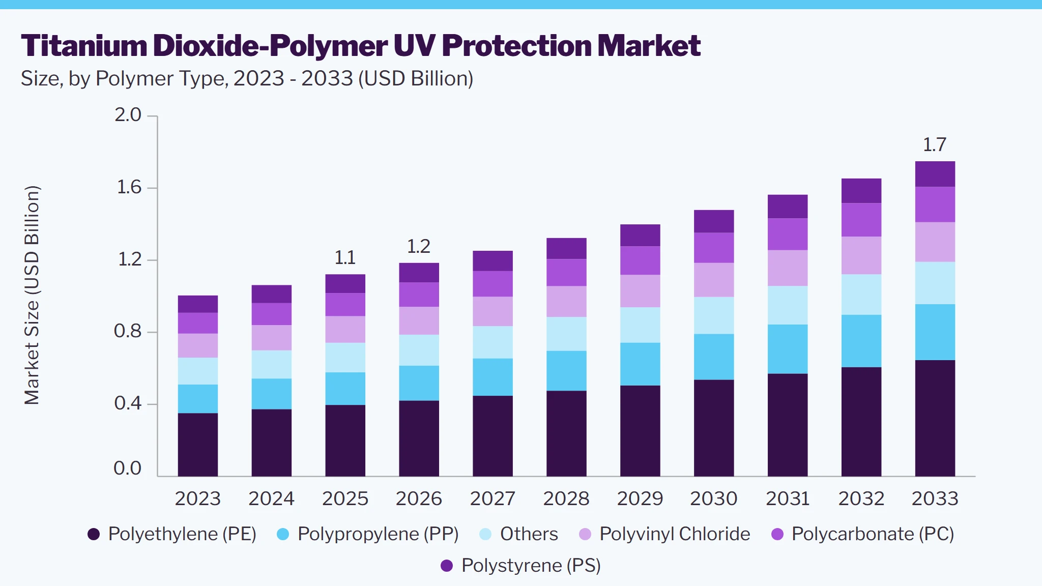 Titanium dioxide-polymer UV protection market size and growth forecast (2023-2033)
