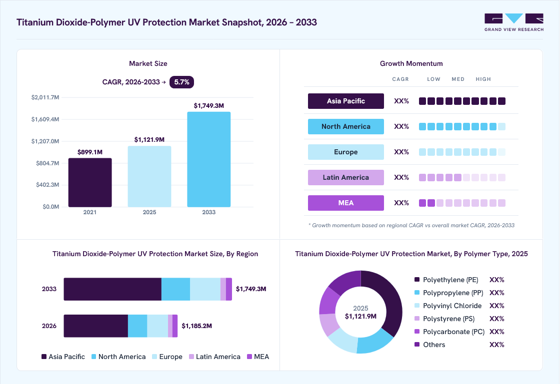 Titanium dioxide-polymer UV protection market overview: Grand View Research estimates the global market size at USD 1.1 billion in 2025, projected to grow from USD 1.2 billion in 2026 to USD 1.7 billion by 2033 at a 5.7% CAGR, with regional growth momentum.