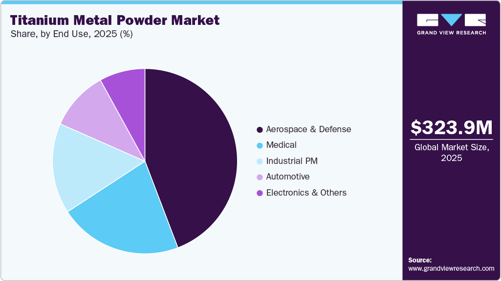 Titanium Metal Powder Market Share