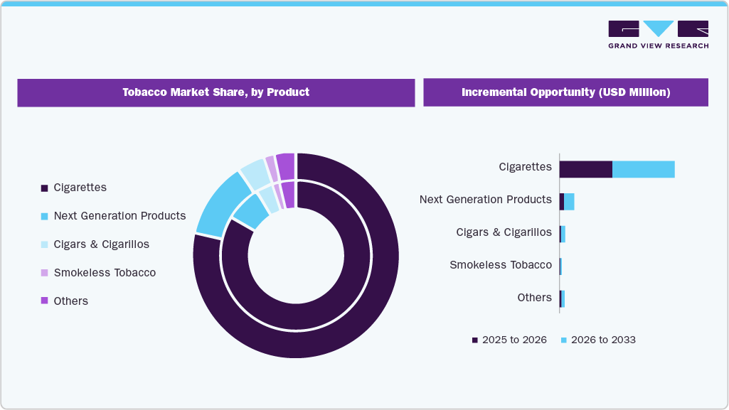 Tobacco Market Share by Product
