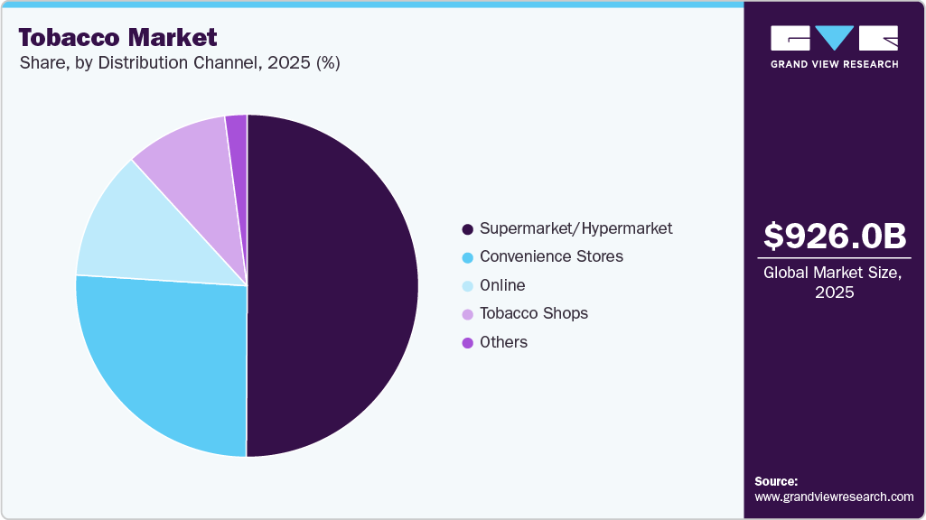 Tobacco Market Share