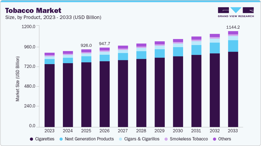 Tobacco market size and growth forecast (2023-2033)