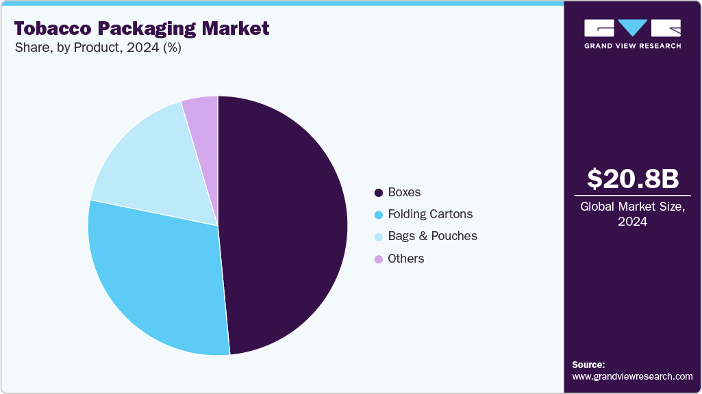 Tobacco Packaging Market Share