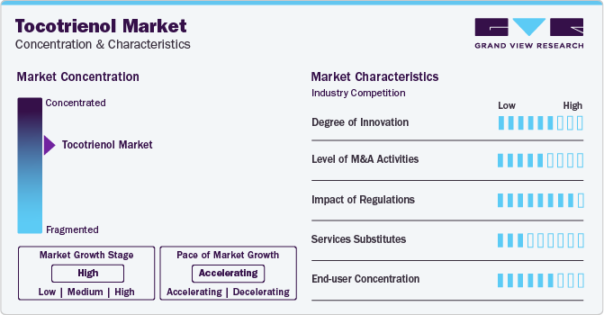 Tocotrienol Market Concentration & Characteristics