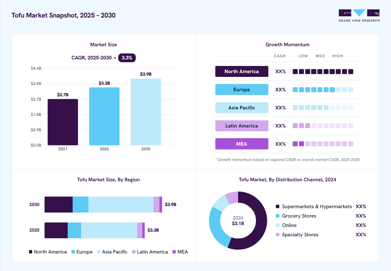 Tofu market overview: Grand View Research estimates the global market size at USD 3.1 billion in 2024, projected to grow from USD 3.3 billion in 2026 to USD 3.9 billion by 2030 at a 3.3% CAGR, with regional growth momentum.