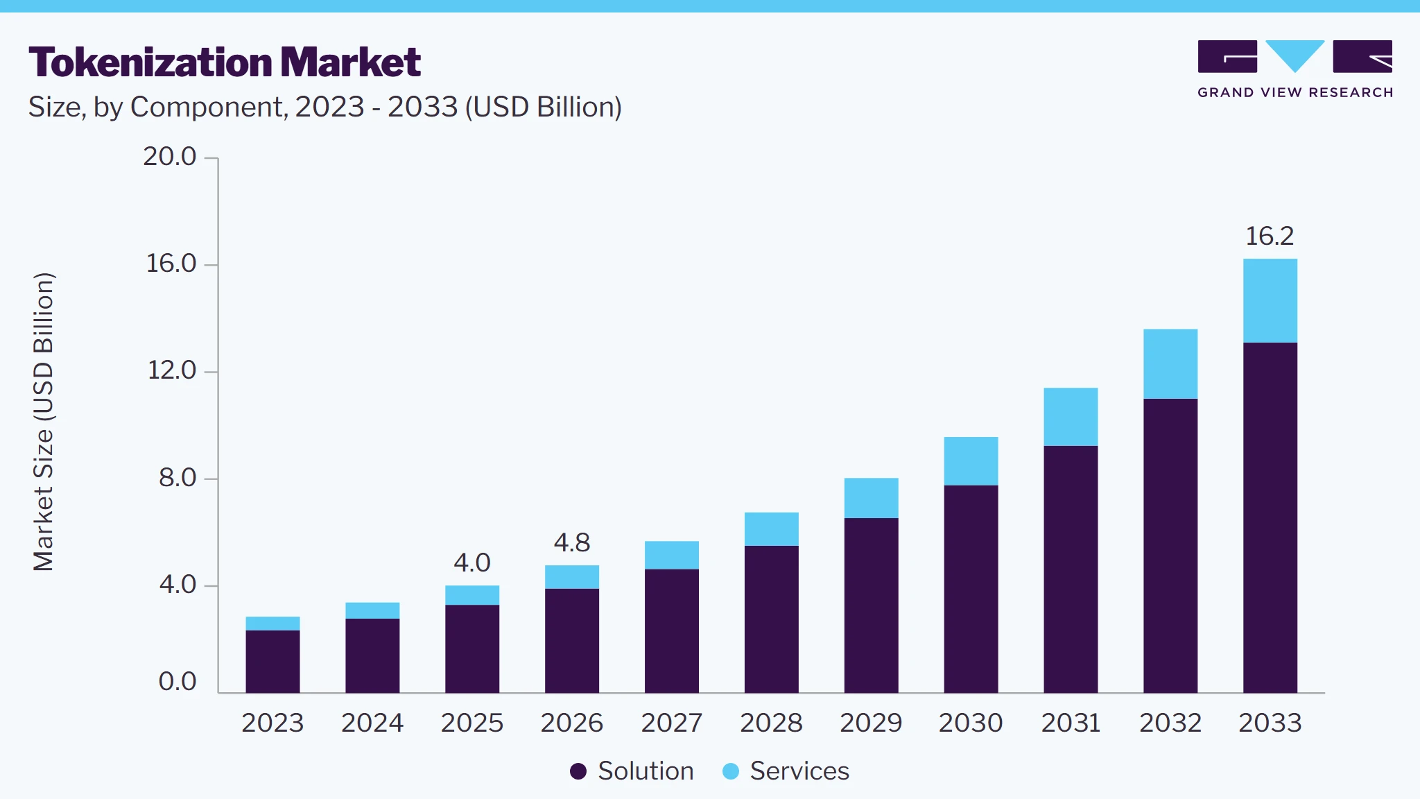 Tokenization market size and growth forecast (2023-2033)