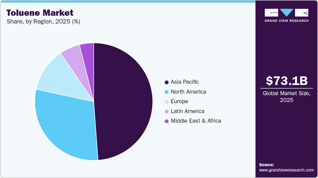 Toluene Market Share Toluene Market Share