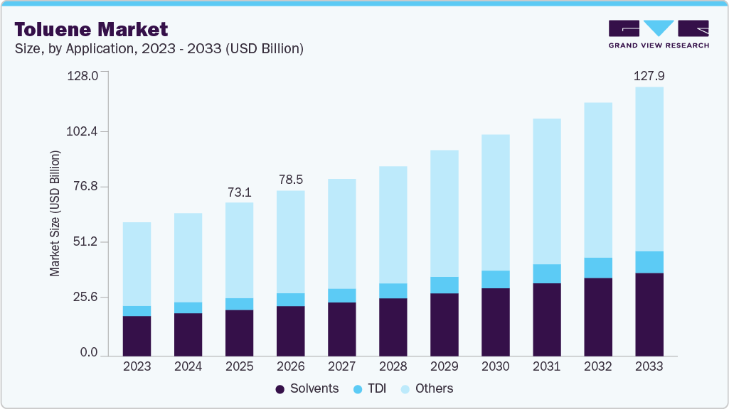 Toluene market size and growth forecast (2023-2033) Toluene market size and growth forecast (2023-2033)
