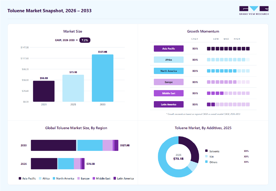Toluene market overview: Grand View Research estimates the global market size at USD 73.1 billion in 2025, projected to grow from USD 78.5 billion in 2026 to USD 127.9 billion by 2033 at a 7.2% CAGR, with regional growth momentum.