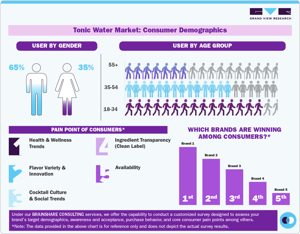Tonic Water Market: Consumer Demographics 