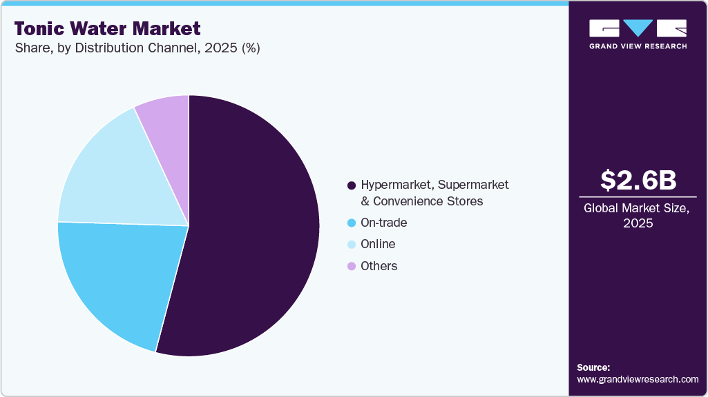 Tonic Water Market Share