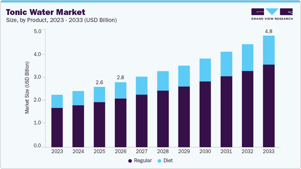 Tonic water market size and growth forecast (2023-2033)