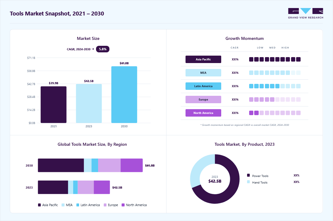 Tools market overview highlighting global market size in 2023 (USD 42.50 Billion), revenue forecast for 2030 (USD 61.84 Billion), growth trends (CAGR 5.7% from 2024 to 2030), and regional growth momentum