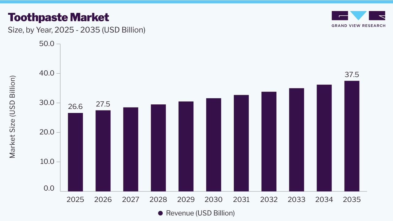 Toothpaste market size and growth forecast (2025-2035) Toothpaste market size and growth forecast (2025-2035)