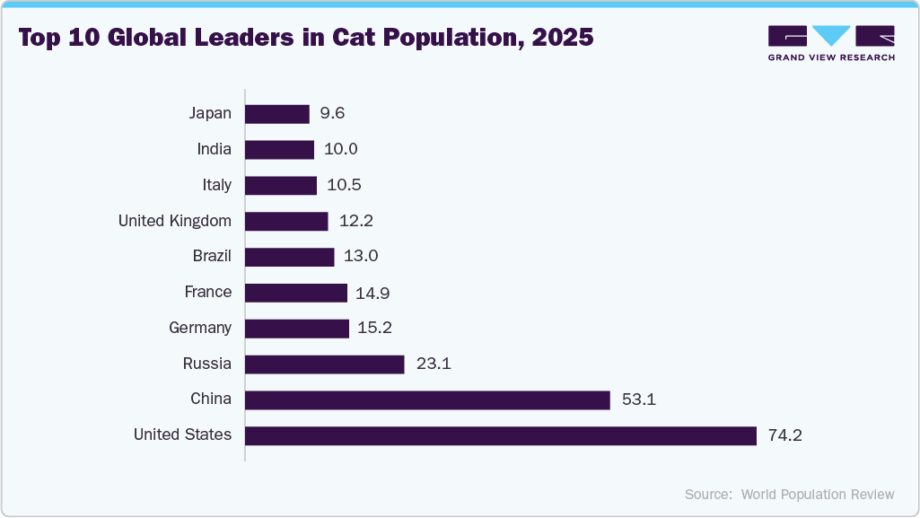 Top 10 global leaders in cat population, in Millions., 2025