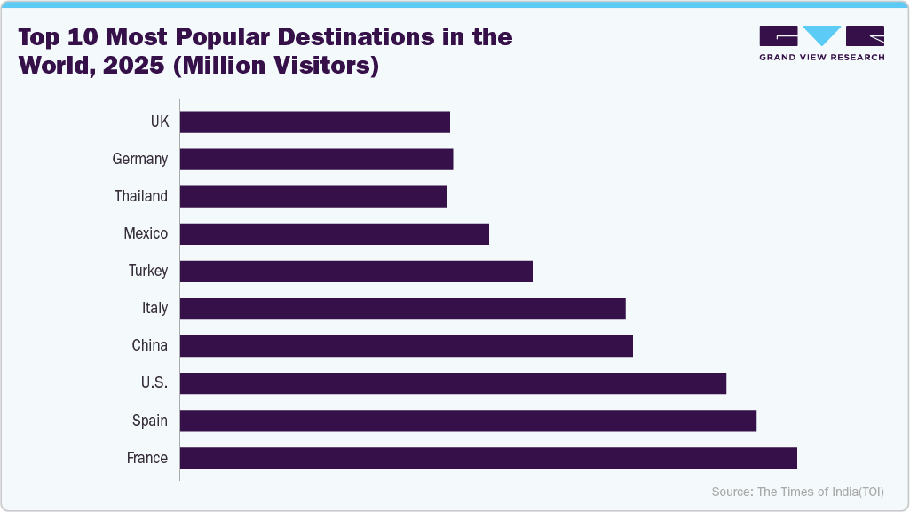 Top 10 most popular destinations in the world, 2025 (million visitors)