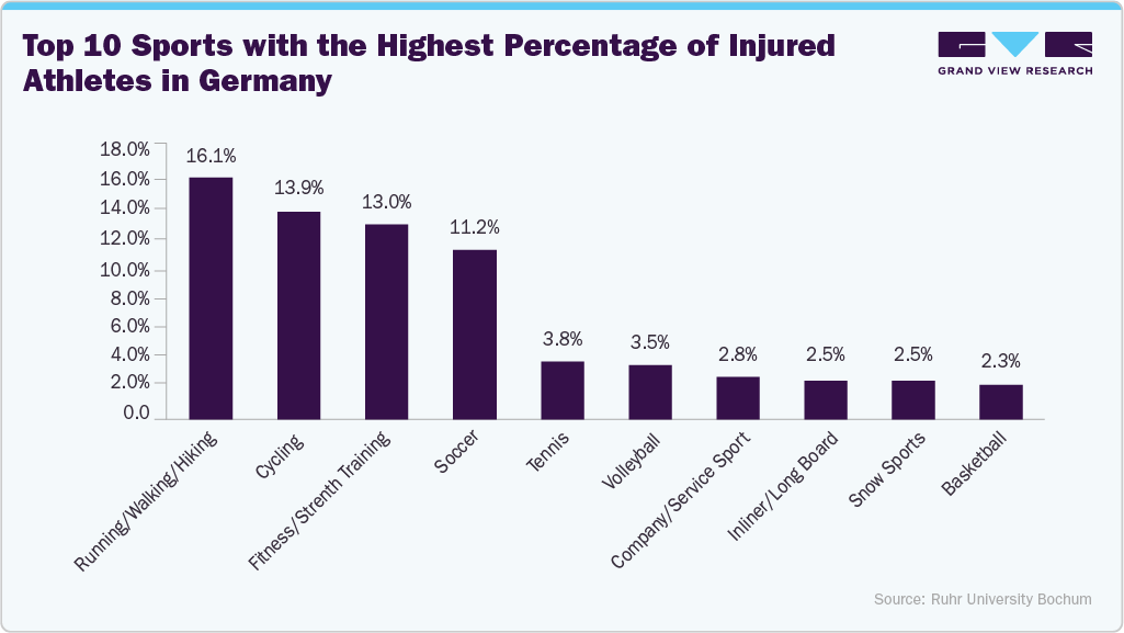 Top 10 sports with the highest percentage of injured athletes in Germany