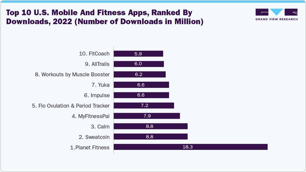 Top 10 U.S. Mobile And Fitness Apps, Ranked By Downloads, 2022(Number Of Downloads In Million)