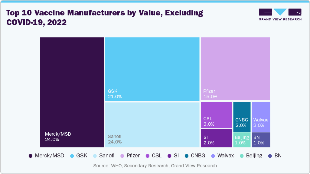 Top 10 Vaccine Manufacturers by Value, Excluding COVID-19, 2022