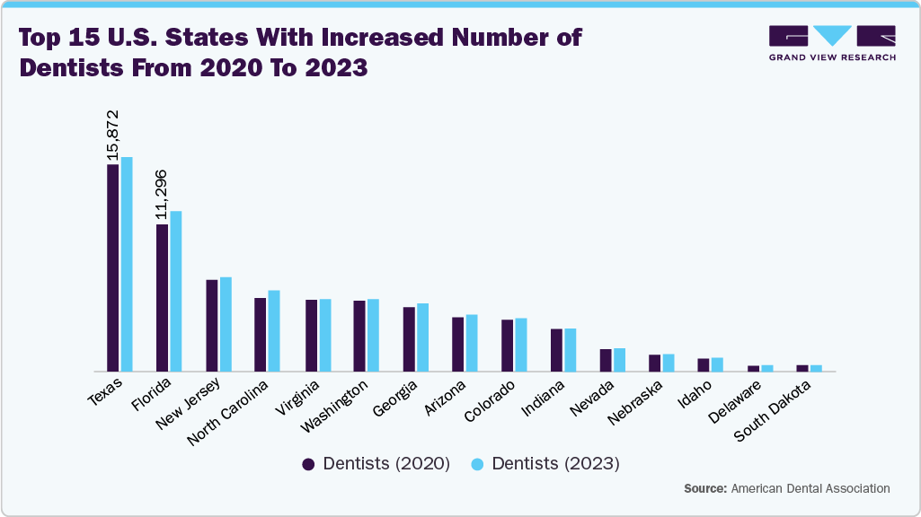 Top 15 U.S. states with increased number of dentists from 2020 to 2023